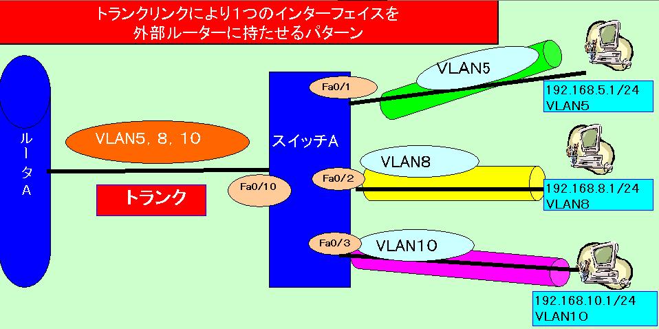 Vlan間ルーティングについて