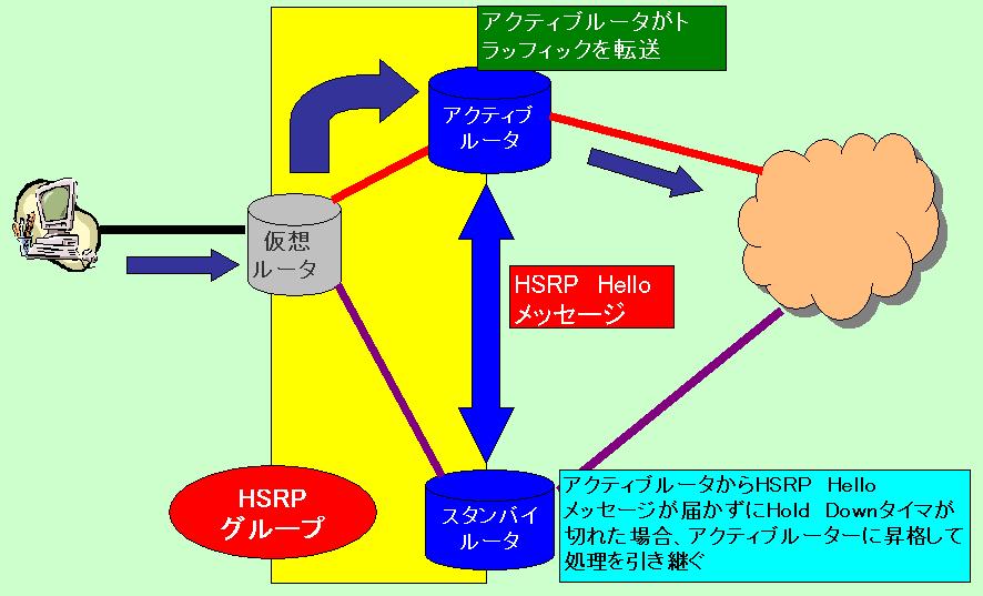 HSRPについて