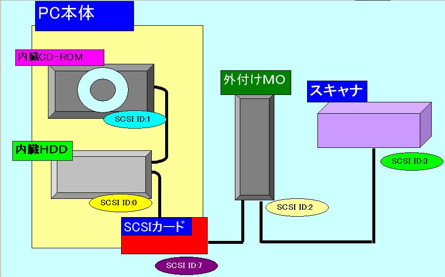 ハードウェアの基本設定について